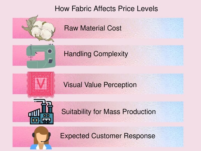 How Fabric Affects Price Levels